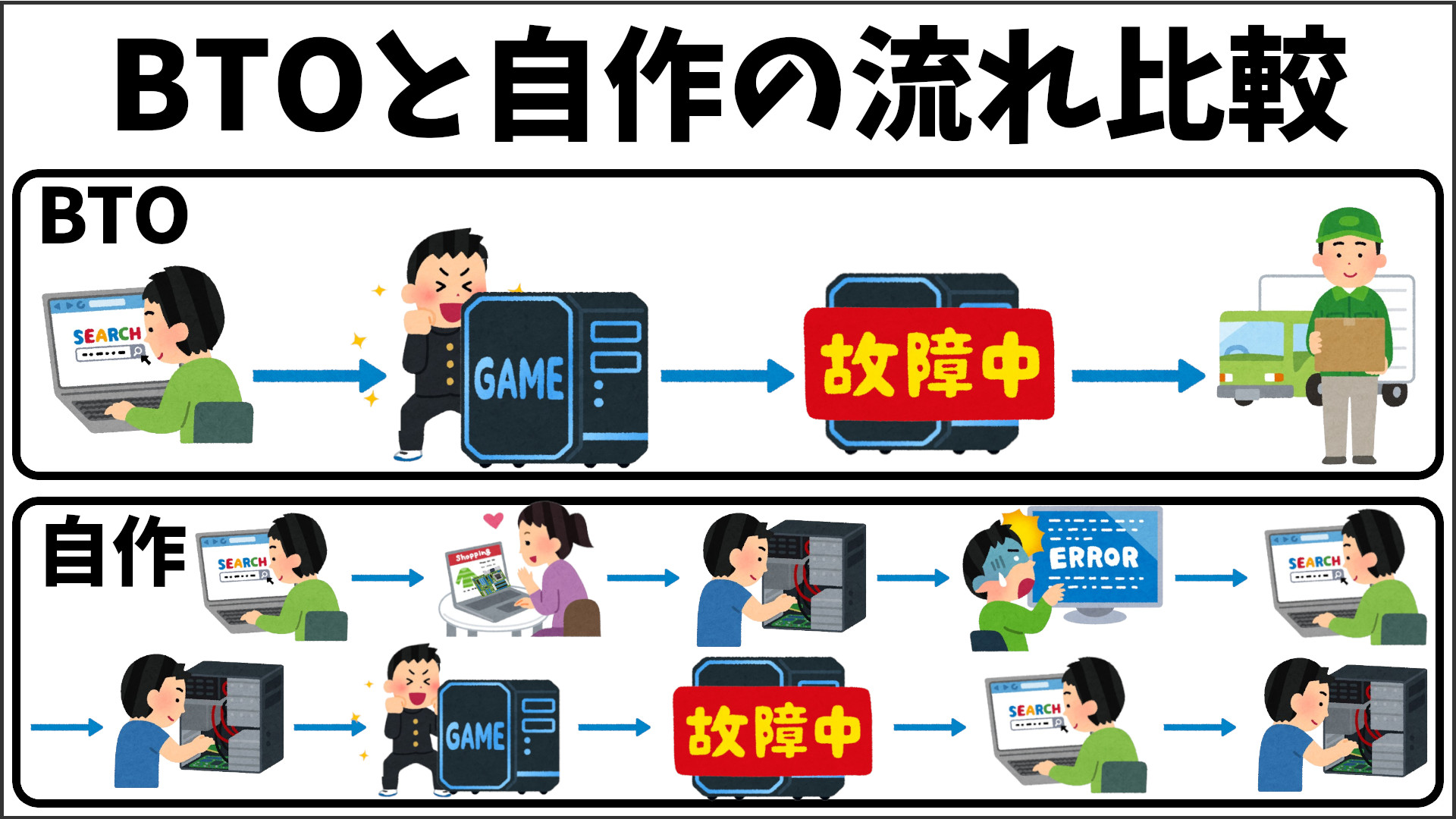BTOと自作の手間を比較