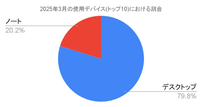 Steamのデータにもとにした、ゲーミングデスクトップとノートの割合