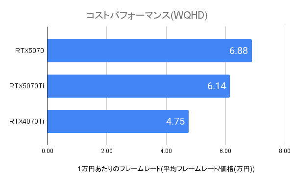 RTX5070のコスパ