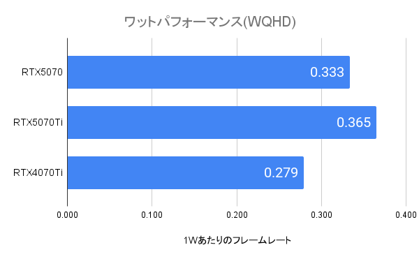 RTX5070のワットパフォーマンス