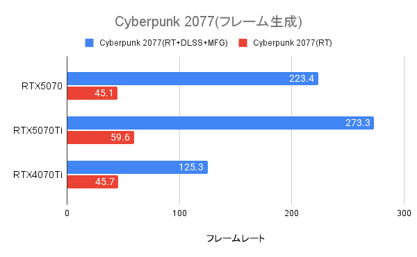Cyberpunk2077におけるRTX5070のフレーム生成の威力