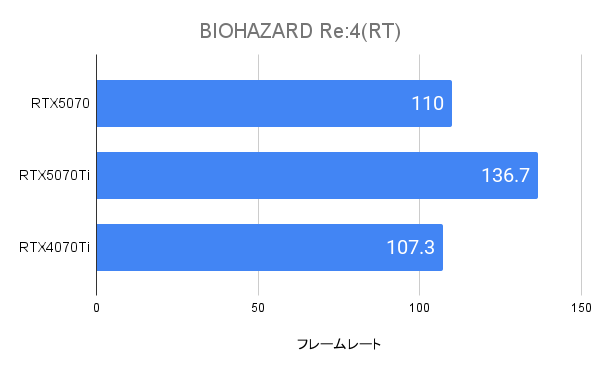 BIOHAZARD RE:4におけるRTX5070のWQHDフレームレート