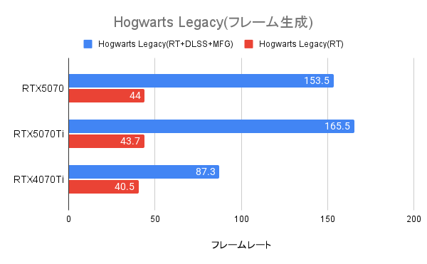 Hogwarts LegacyにおけるRTX5070のフレーム生成の威力