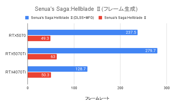 Senua's Saga:Hellblade 2におけるRTX5070のフレーム生成の威力