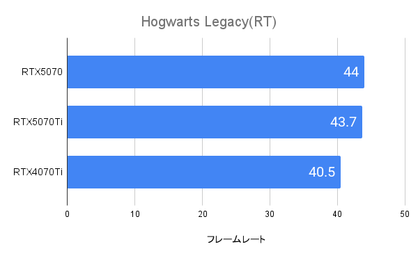 Hogwarts LegacyにおけるRTX5070のフレームレート(WQHD)