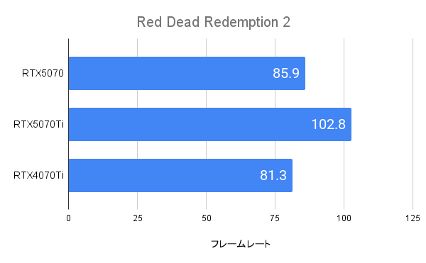 Red Dead Redemption2におけるRTX5070のフレームレート(WQHD)