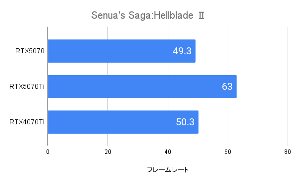 Senua's Saga:Hellblade 2におけるRTX5070のフレームレート(WQHD)