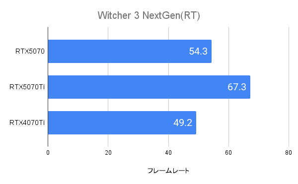Witcher 3 NextGenにおけるRTX5070のフレームレート(WQHD)