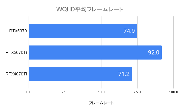 RTX5070のWQHDゲーミング性能