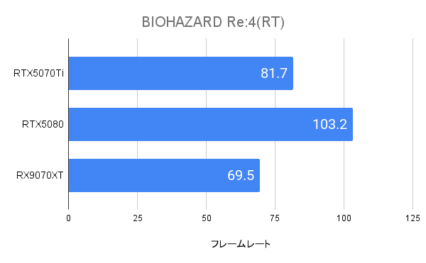 BIOHAZARD Re:4におけるRTX5070Tiのフレームレート(4K)