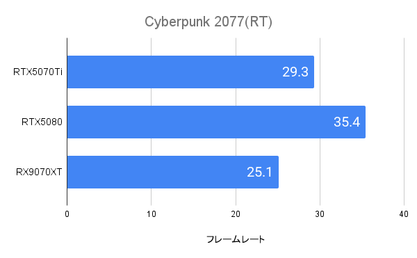 Cyberpunk2077におけるRTX5070Tiのフレームレート(4K)