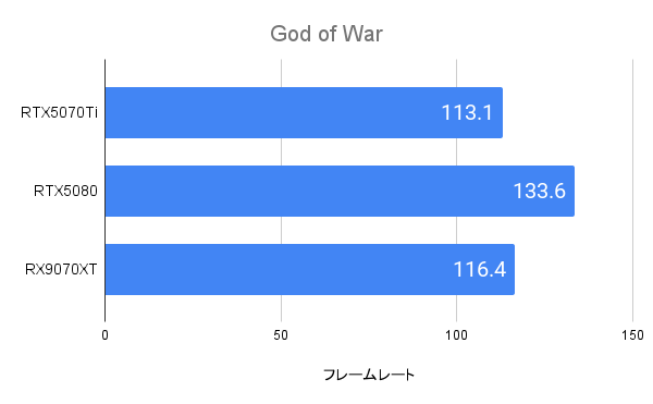 God of WarにおけるRTX5070Tiのフレームレート(4K)