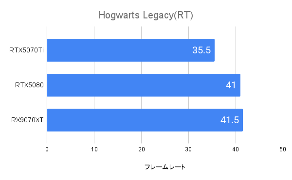 Hogwarts LegacyにおけるRTX5070Tiのフレームレート(4K)