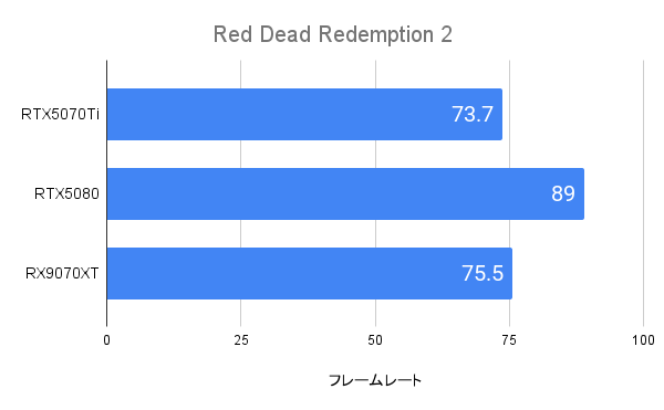 Red Dead Redemption2におけるRTX5070Tiのフレームレート(4K)