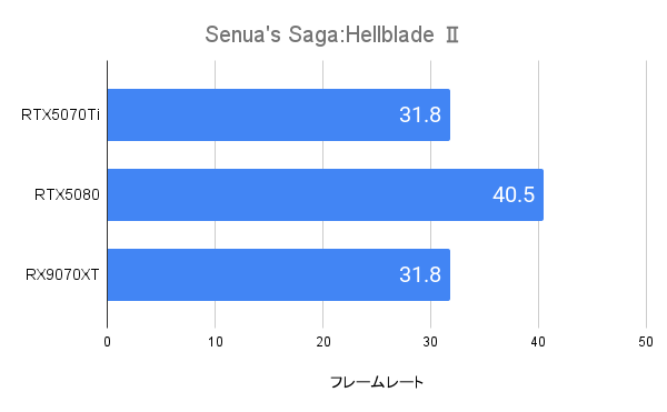 Senua's Saga:Hellblade 2におけるRTX5070Tiのフレームレート(4K)
