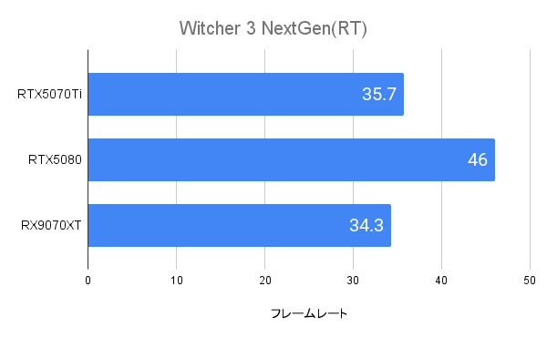 Witcher 3 NextGenにおけるRTX5070Tiのフレームレート(4K)