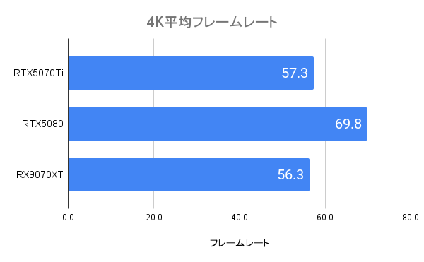 RTX5070Tiの平均フレームレート(4K)