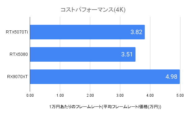 RTX5070Tiのコスパ(4K)