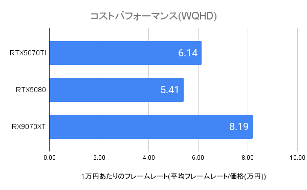 RTX5070Tiのコスパ(WQHD)