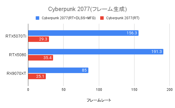 Cyberpunk2077におけるRTX5070Tiのマルチフレーム生成の威力