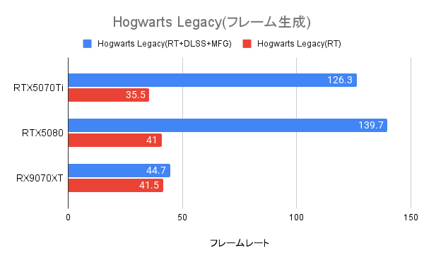 Hogwarts LegacyにおけるRTX5070Tiのマルチフレーム生成の威力
