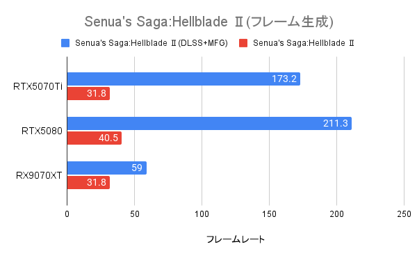 Senua's Saga:Hellblade 2におけるRTX5070Tiのマルチフレーム生成の威力