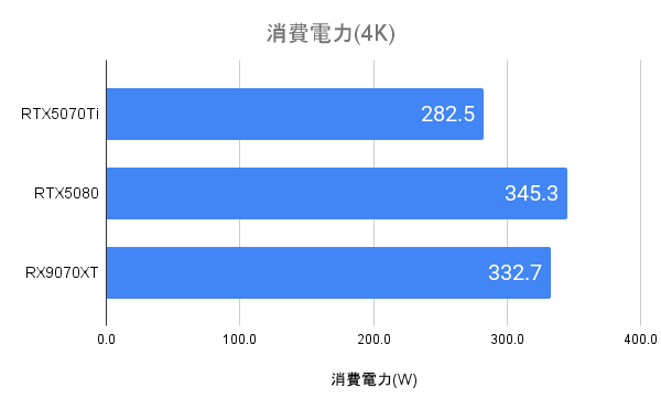 RTX5070Tiの消費電力(4K)