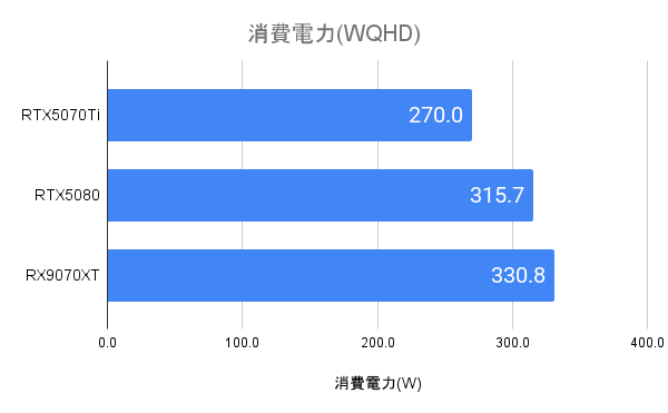 RTX5070Tiの消費電力(WQHD)