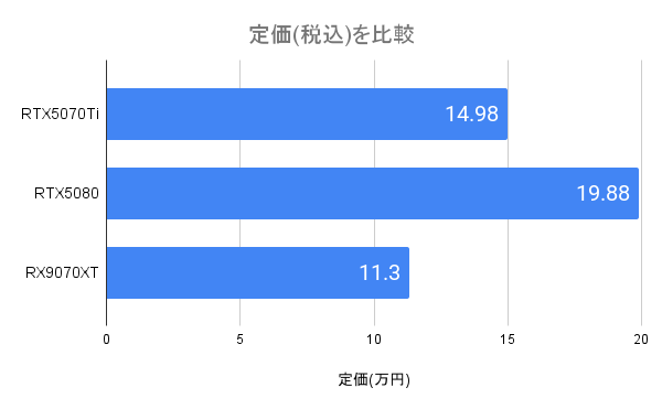 RTX5070Tiの価格