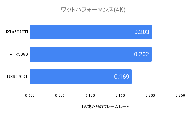 RTX5070Tiのワッパ(4K)