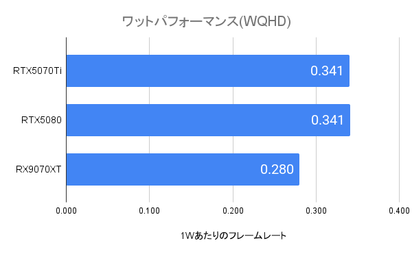 RTX5070Tiのワッパ(WQHD)