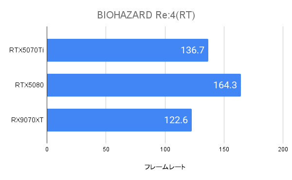 BIOHAZARD RE:4におけるRTX5070Tiのフレームレート(WQHD)