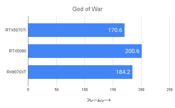 God of WarにおけるRTX5070Tiのフレームレート(WQHD)