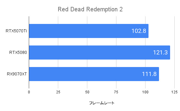 Red Dead Redemption 2 におけるRTX5070Tiのフレームレート(WQHD)