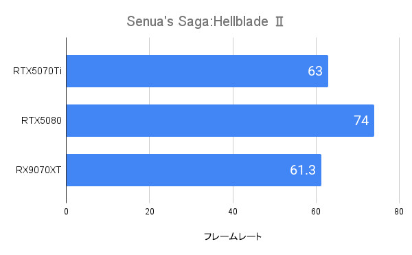 Senua's Saga:Hellblade 2におけるRTX5070Tiのフレームレート(WQHD)