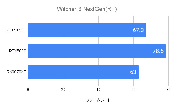 Witcher 3 NextGenにおけるRTX5070Tiのフレームレート(WQHD)