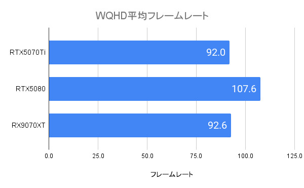 RTX5070Tiの平均フレームレート(WQHD)