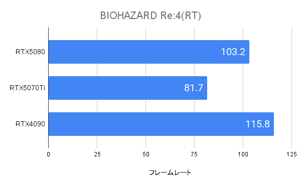 BIOHAZARD Re:4におけるRTX5080のフレームレート(4K)