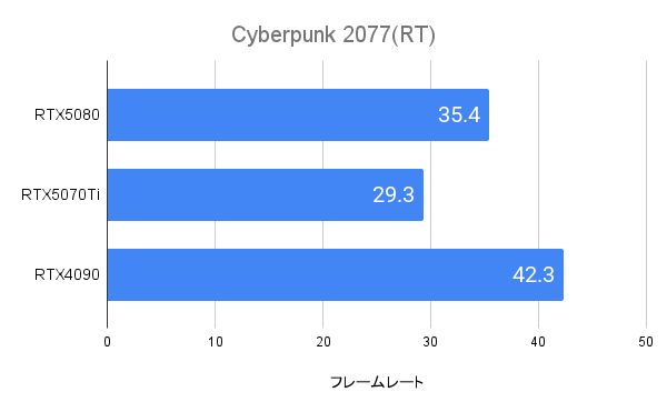 Cyberpunk2077におけるRTX5080のフレームレート(4K)