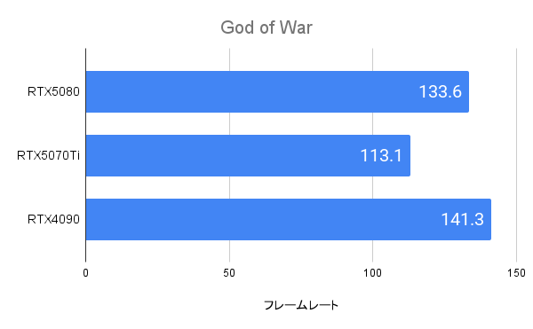 God of WarにおけるRTX5080のフレームレート(4K)