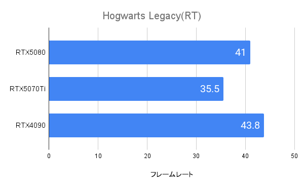 Hogwarts LegacyにおけるRTX5080のフレームレート(4K)