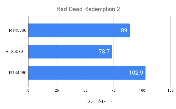 Red Dead Redemption2におけるRTX5080のフレームレート(4K)