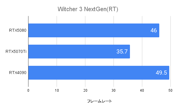 Witcher 3 NextGenにおけるRTX5080のフレームレート(4K)
