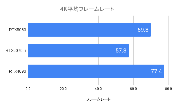 RTX5080の4Kゲーミング性能