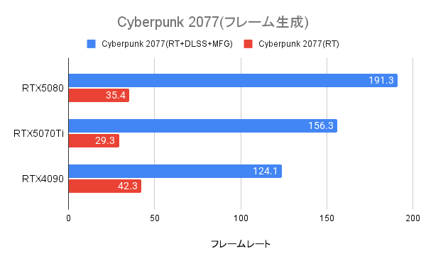 Cyberpunk2077におけるRTX5080のマルチフレーム生成の威力