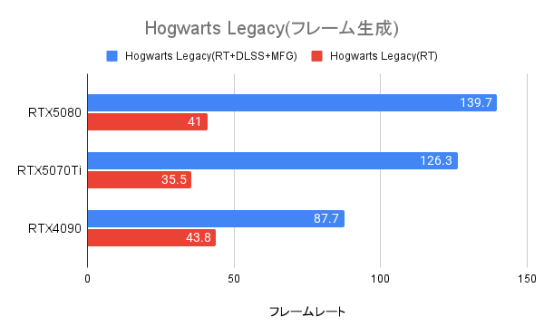 Hogwarts LegacyにおけるRTX5080のマルチフレーム生成の威力