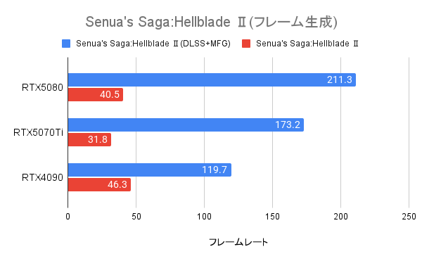 Senua's Saga:Hellblade 2におけるRTX5080のマルチフレーム生成の威力