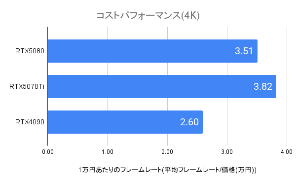 RTX5080のコスパ(4K)