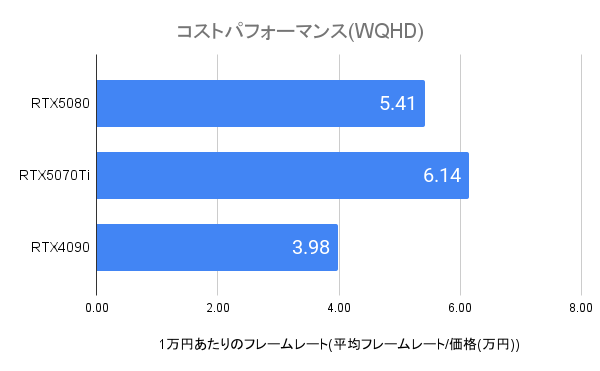RTX5080のコスパ(WQHD)