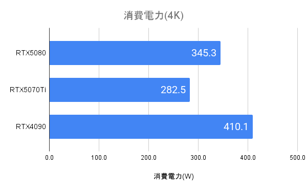 RTX5080の消費電力(4K)